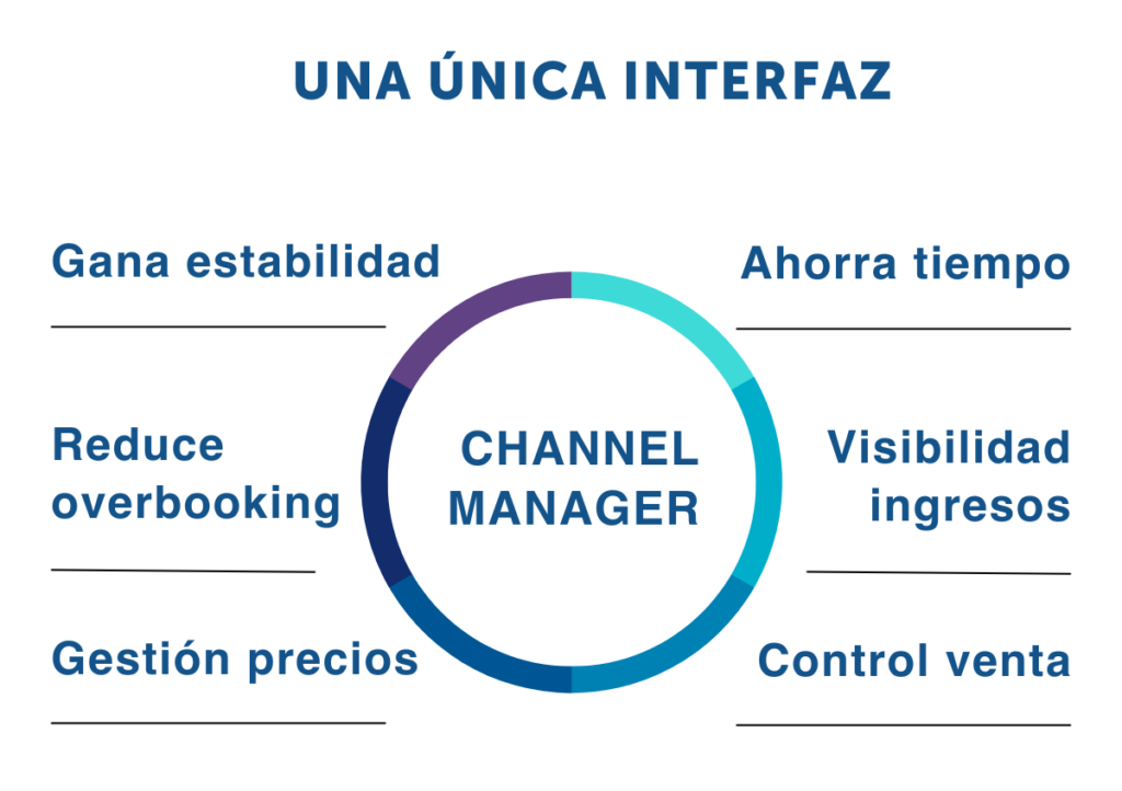 channel manager